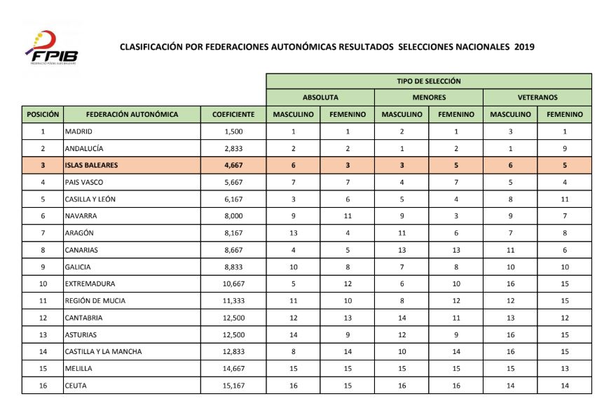 ranking federaciones autonomica 2019